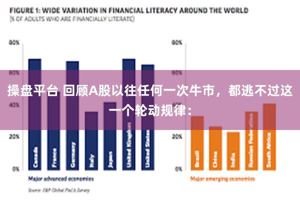 操盘平台 回顾A股以往任何一次牛市，都逃不过这一个轮动规律：