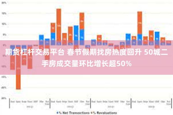 期货杠杆交易平台 春节假期找房热度回升 50城二手房成交量环比增长超50%